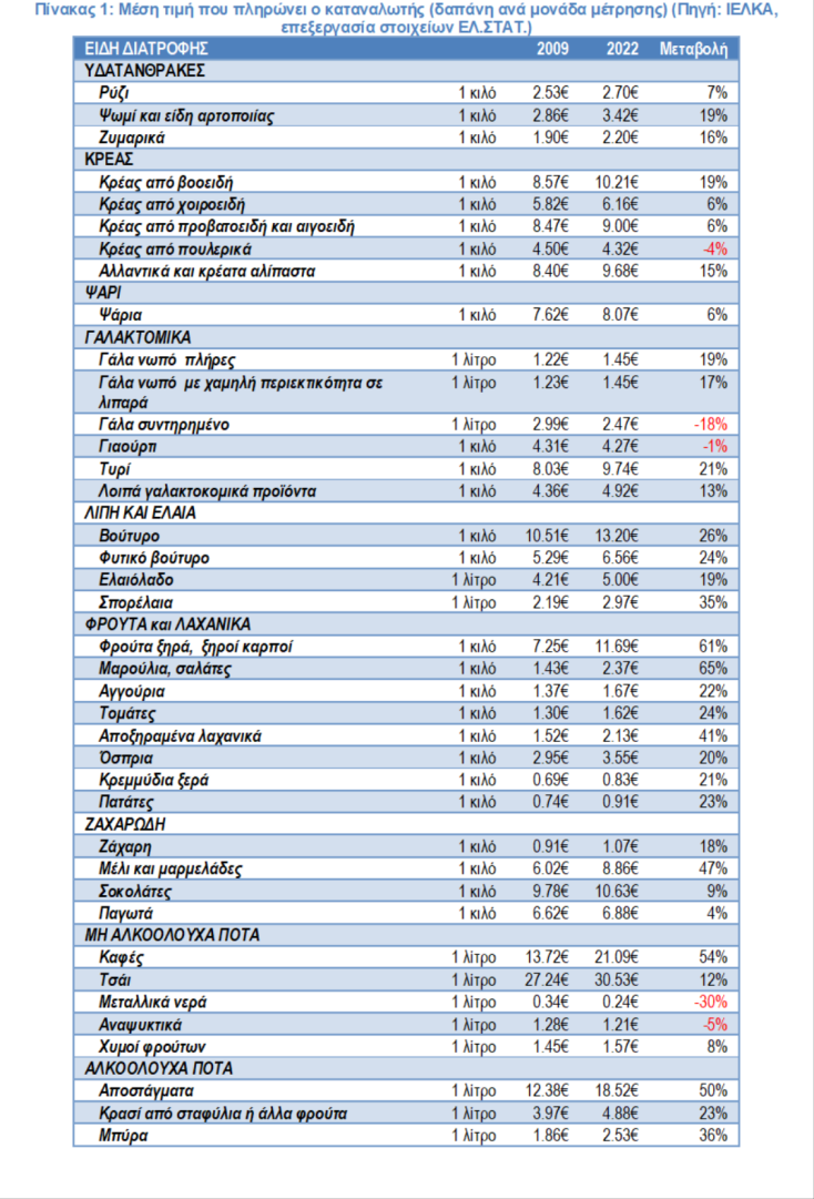 Έρευνα ΙΕΛΚΑ: Σημαντικές αλλαγές στη διατροφή των Ελλήνων - Πώς επηρεάζονται από την ακρίβεια
