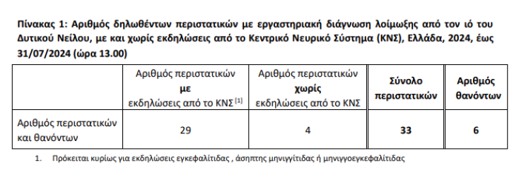 Ιός Δυτικού Νείλου: Πέντε νεκροί σε μία εβδομάδα 