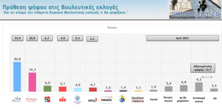 Δημοσκόπηση Metron Analysis 30.09.2021