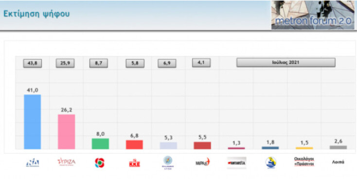 Δημοσκόπηση Metron Analysis 30.09.2021