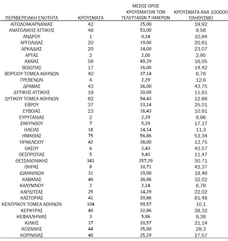 Πίνακας του ΕΟΔΥ με την κατανομή για τα κρούσματα σήμερα