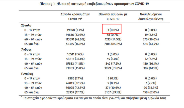 Τρεις θάνατοι από Covid-19 στην ηλικιακή ομάδα 0-17 ετών - Τελευταίο θύμα η 16χρονη με κορωνοϊό που πέθανε στο νοσοκομείο Παίδων «Αγία Σοφία» | 04.04.2021