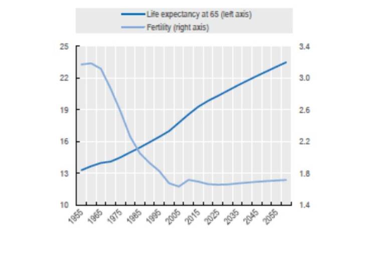Πίνακας: Προσδόκιμο ζωής μετά τα 65 έτη και αριθμός παιδιών ανά γυναίκα.