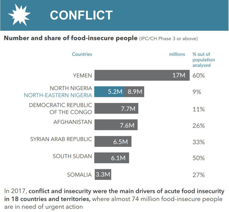 Αιτίες λιμού - Συρράξεις
