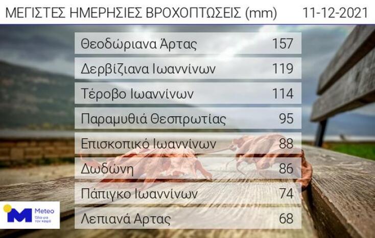 Πάνω από 100 χιλιοστά βροχής κατά τόπους στα δυτικά έως το πρωί του Σαββάτου 11 Δεκεμβρίου 2021  Πηγή: meteo.gr - https://www.meteo.gr/article_view.cfm?entryID=2042