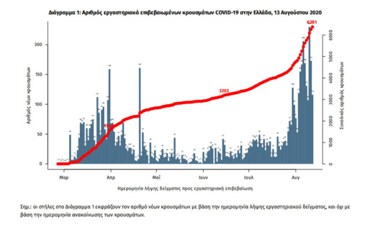 204 νέα κρούσματα κορωνοϊού στην Ελλάδα ανακοίνωσε την Πέμπτη 13 Αυγούστου 2020 ο ΕΟΔΥ