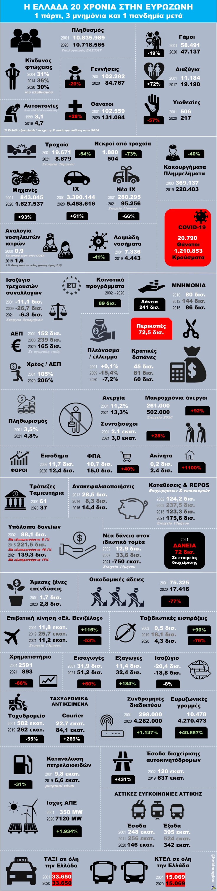 Infographic για τα 20 χρόνια ευρώ