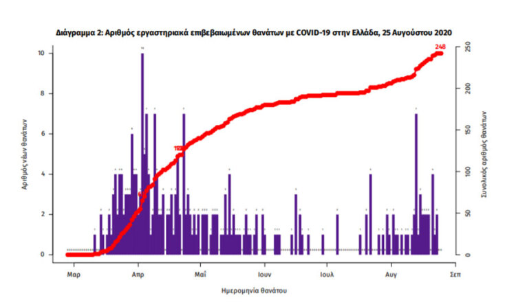 Στους 248 οι νεκροί από κορωνοϊό στην Ελλάδα - Πέντε νέοι θάνατοι ασθενών με Covid-19 το τελευταίο 24ωρο
