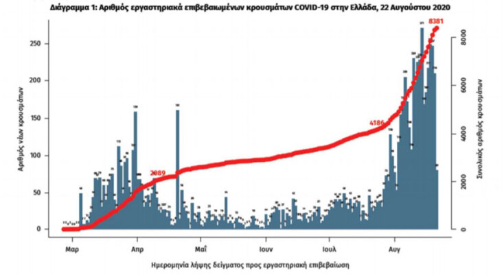 264 νέα κρούσματα κορωνοϊού το τελευταίο 24ωρο ανακοίνωσε ο ΕΟΔΥ στην Ελλάδα | 22.08.2020