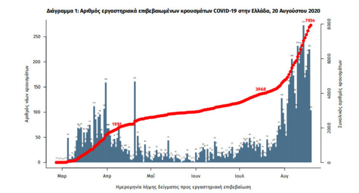 Ο ΕΟΔΥ ανακοίνωσε 269 νέα κρούσματα κορωνοϊού στην Ελλάδα την Πέμπτη 20 Αυγούστου 2020