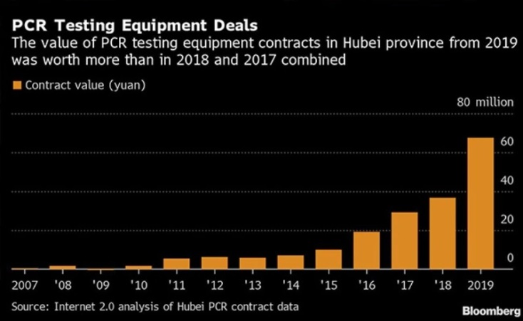 Γράφημα Bloomberg