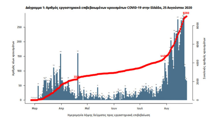Συνολικά 293 νέα κρούσματα κορωνοϊού ανακοίνωσε την Τετάρτη 26 Αυγούστου 2020 ο ΕΟΔΥ