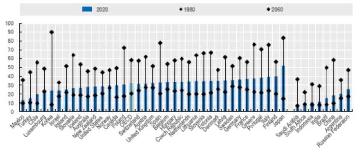 Πίνακας: Αριθμός των συνταξιούχων (άτομα 65 ετών και άνω) που αντιστοιχεί ανά 100 άτομα εργάσιμης ηλικίας (20-64 ετών).