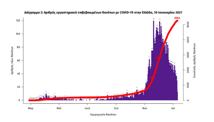 36 νεκροί από κορωνοϊό το τελευταίο 24ωρο στην Ελλάδα | 10.01.2021