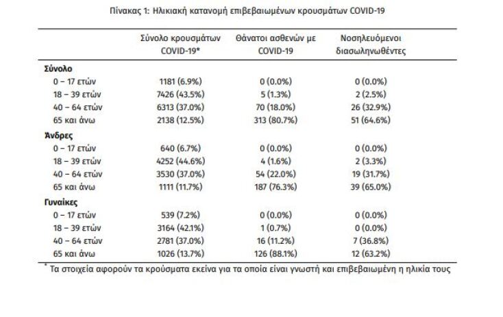 416 νέα κρούσματα κορωνοϊού στην Ελλάδα την Τρίτη 29 Σεπτεμβρίου 2020 - Ο χάρτης του ΕΟΔΥ με τις ηλικίες