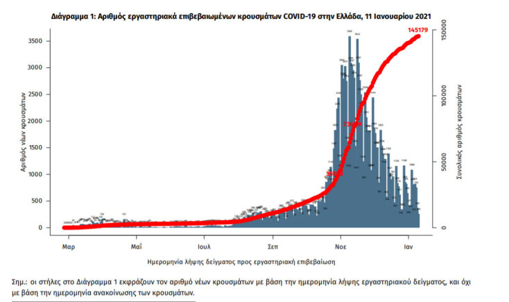 444 νέα κρούσματα κορωνοϊού στην Ελλάδα το τελευταίο 24ωρο | 11.01.2021