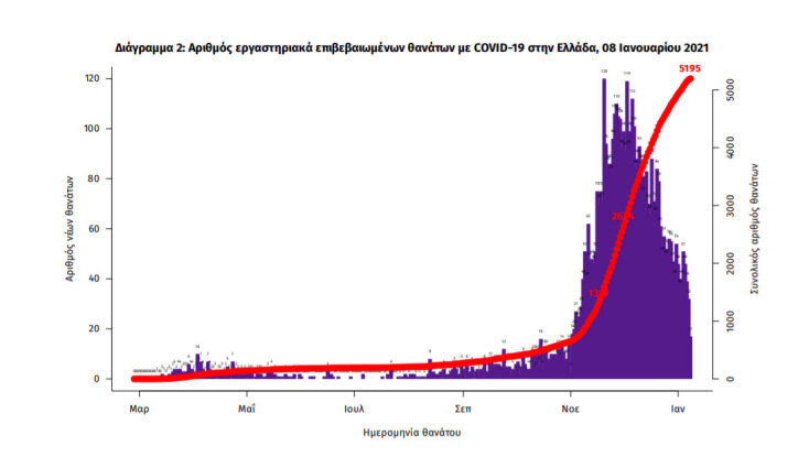 49 νεκροί από κορωνοϊό στην Ελλάδα το τελευταίο 24ωρο | 08.01.2021