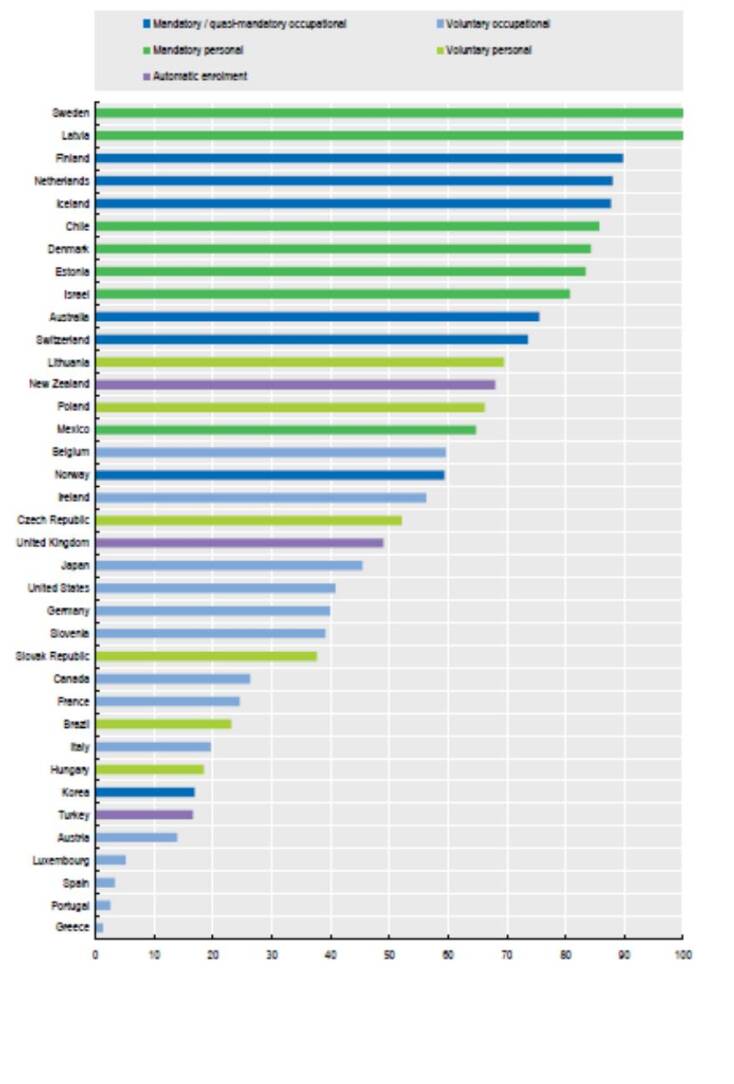 Πίνακας: Ποσοστό συμμετοχής εργαζομένων σε κεφαλαιοποιητική ασφάλιση