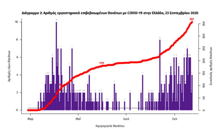 Στους 357 οι νεκροί από κορωνοϊό στην Ελλάδα - Πέντε νέοι θάνατοι ασθενών με Covid-19 το τελευταίο 24ωρο | 23.09.2020