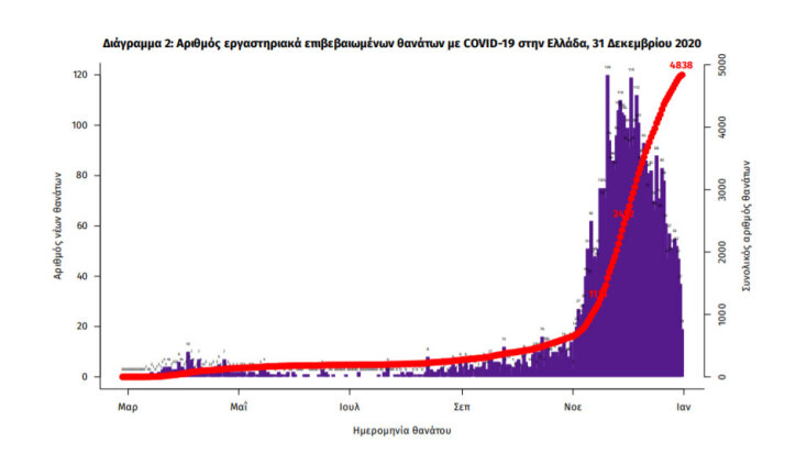 50 νεκροί από κορωνοϊό το τελευταίο 24ωρο στην Ελλάδα | 31.12.2020
