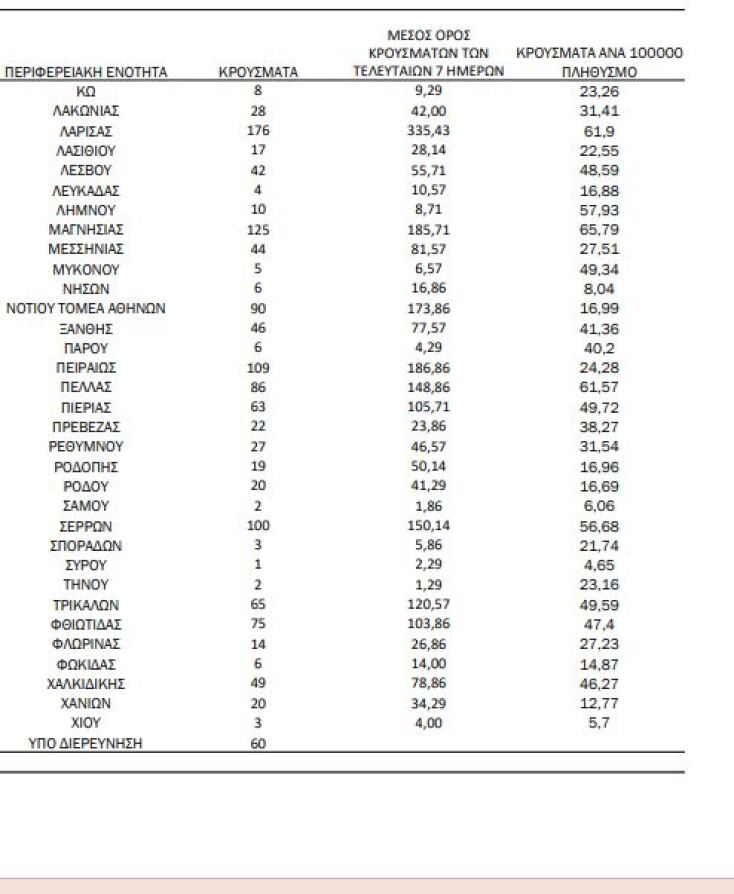 Πίνακας του ΕΟΔΥ με την κατανομή για τα κρούσματα σήμερα