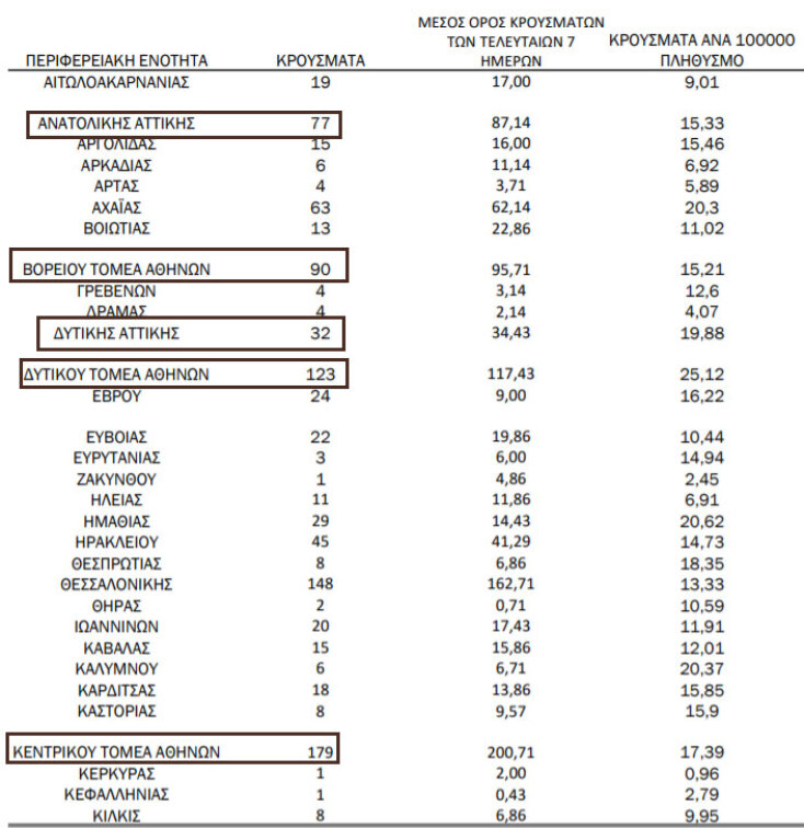 666 νέα κρούσματα κορωνοϊού στην Αττική την Τρίτη 16 Μαρτίου 2021