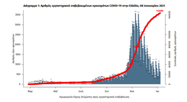 721 νέα κρούσματα κορωνοϊού στην Ελλάδα | 08.01.2021