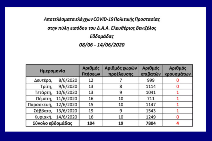 Αεροδρόμιο «Ελευθέριος Βενιζέλος»: Συνεχείς έλεγχοι για κορωνοϊό στους επιβάτες από το εξωτερικό