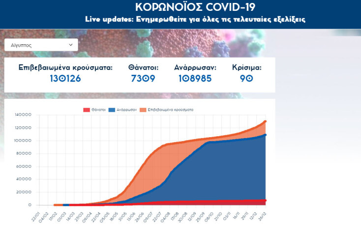 7.309 νεκροί συνολικά από κορωνοϊό στην Αίγυπτο | 26.12.2020