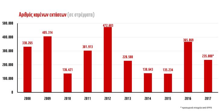 Πυρκαγιές και κλιματική αλλαγή 