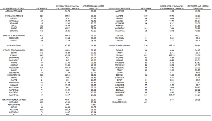 Ο χάρτης της διασποράς από τον ΕΟΔΥ