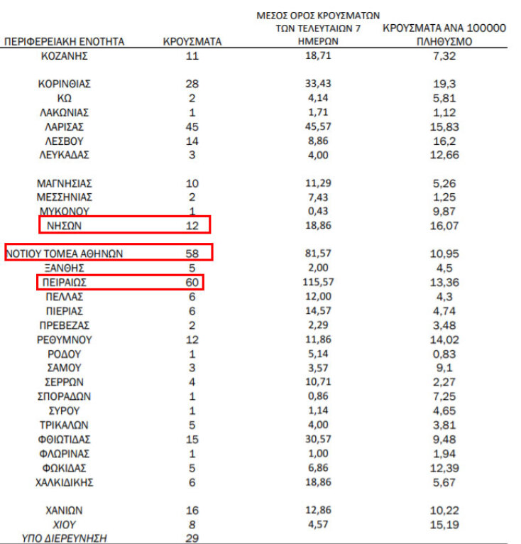 60 κρούσματα κορωνοϊού στον Πειραιά το τελευταίο 24ωρο (σε σύνολο 556 στην Αττική) 08.03.2021