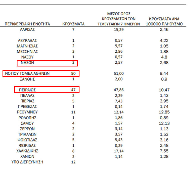 Πίνακας του ΕΟΔΥ με τα νέα κρούσματα κορωνοϊού στην Αττική και την κατανομή τους | 08.02.2021