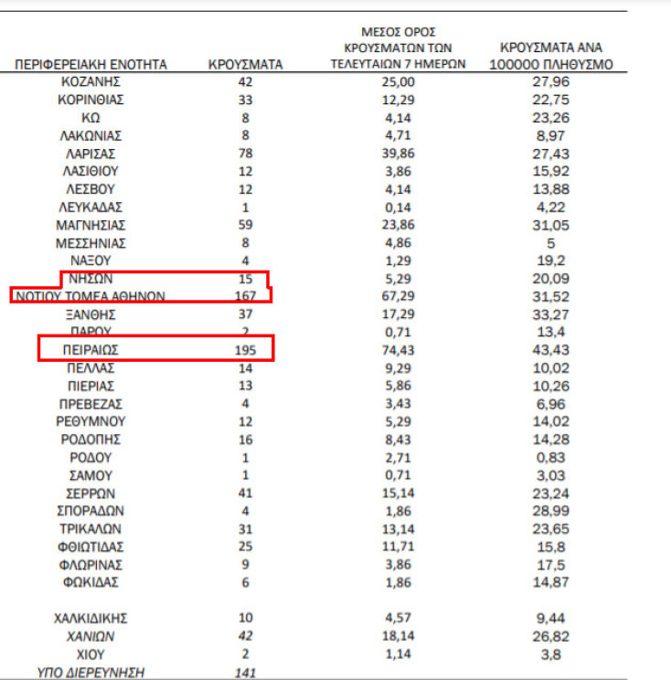 195 κρούσματα κορωνοϊού στον Πειραιά (σε σύνολο 1.604 στην Αττική) το τελευταίο 24ωρο, όπως ανακοίνωσε ο ΕΟΔΥ την Πέμπτη (06/05)