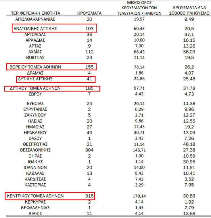 1.159 νέα κρούσματα κορωνοϊού στην Αττική - 318 στον Κεντρικό Τομέα Αθηνών | 02.03.2021