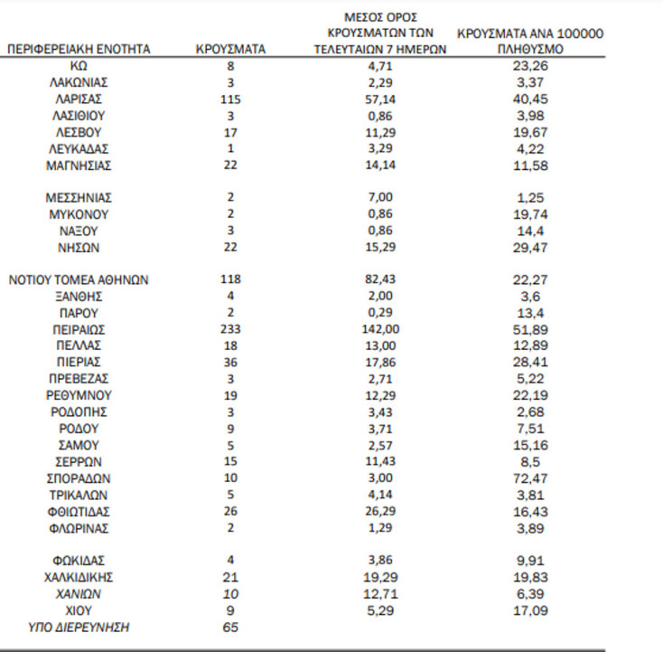 Στον Πειραιά 233 νέα κρούσματα κορωνοϊού (σε σύνολο 1.322 στην Αττική) την Τετάρτη 10 Μαρτίου 2021