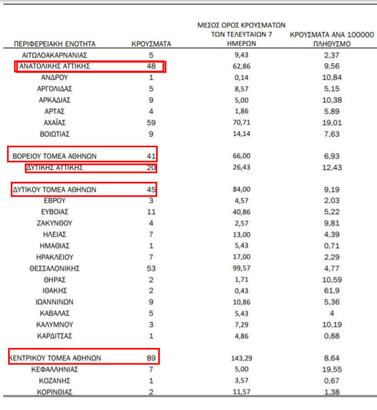 332 νέα κρούσματα κορωνοϊού στην Αττική | 14.02.2021 - Πίνακας του ΕΟΔΥ με τις περιοχές