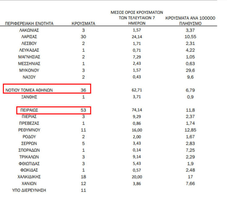 332 νέα κρούσματα κορωνοϊού στην Αττική την Κυριακή 14 Φεβρουαρίου 2021 - Με κόκκινο οι περιοχές του νομού | 14.02.2021