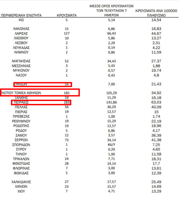 Αττική: 283 νέα κρούσματα κορωνοϊού στον Πειραιά την Πέμπτη 15 Απριλίου 2021