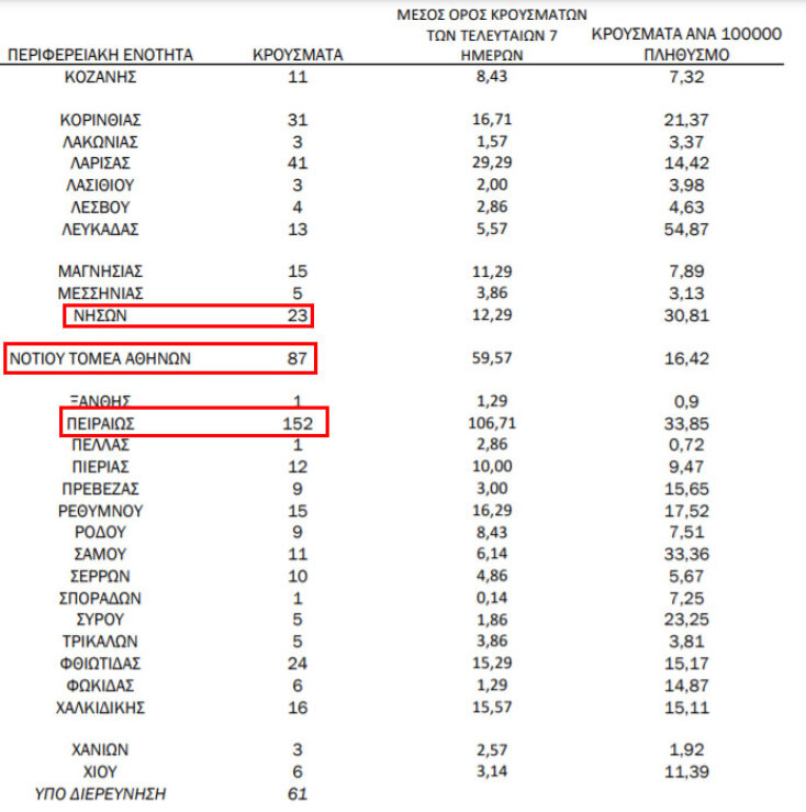 Από τα 880 νέα κρούσματα κορωνοϊού στην Αττική που επιβεβαιώθηκαν το τελευταίο 24ωρο, τα 152 εντοπίστηκαν στον Πειραιά | 25.02.2021