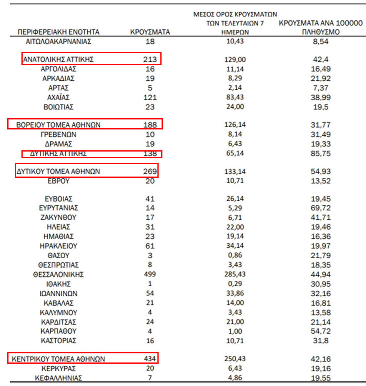 1.706 νέα κρούσματα κορωνοϊού στην Αττική, εκ των οποίων τα 434 στον Κεντρικό Τομέα Αθηνών | 31.03.2021