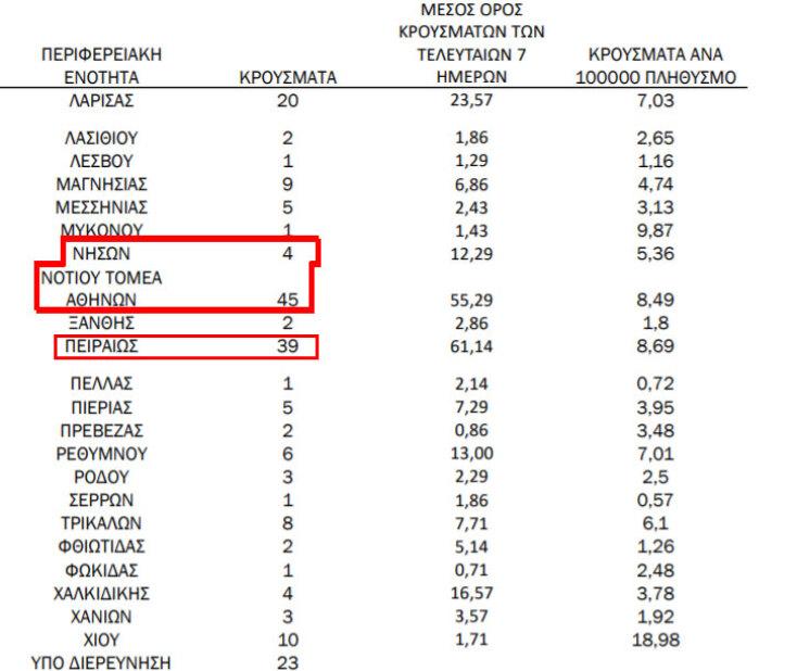 328 νέα κρούσματα κορωνοϊού στην Αττική - Στον πίνακα του ΕΟΔΥ με κόκκινο χρώμα οι τομείς του νομού