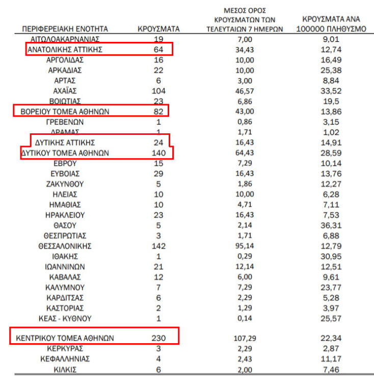 741 νέα κρούσματα κορωνοϊού στην Αττική την Παρασκευή 19 Φεβρουαρίου 2021 - Με κόκκινο οι περιοχές του νομού