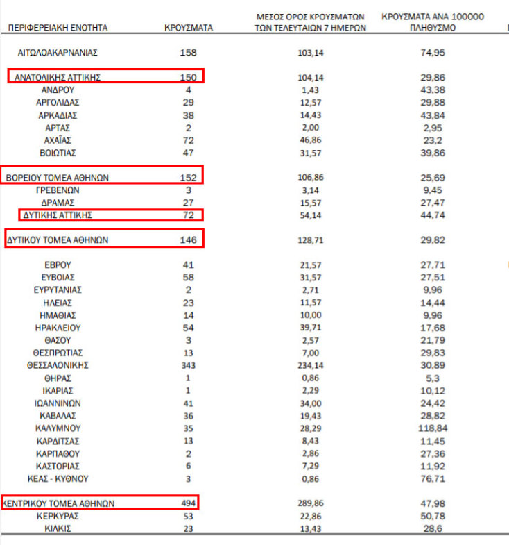 Αττική: Στον Κεντρικό Τομέα Αθηνών τα 494 νέα κρούσματα κορωνοϊού