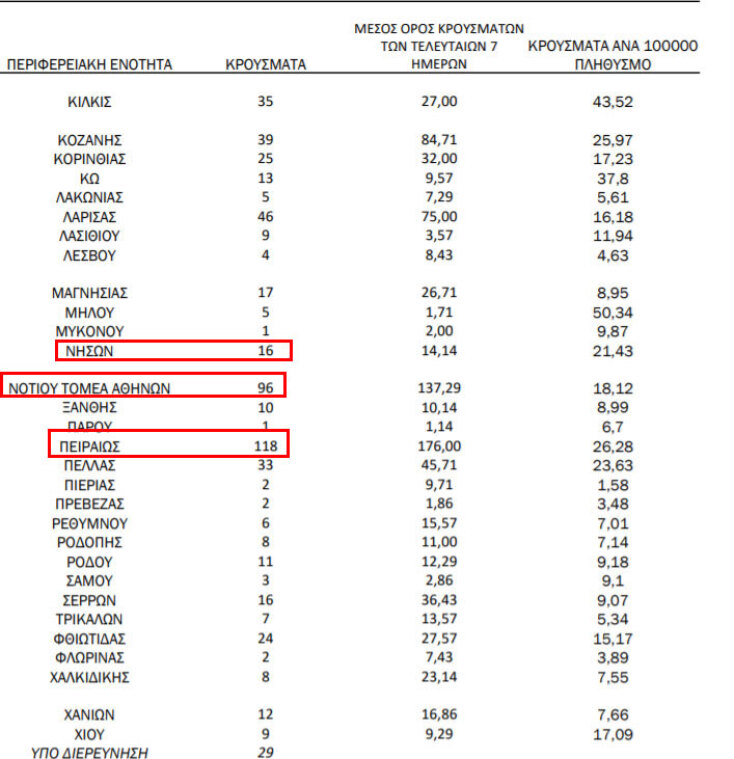 118 νέα κρούσματα κορωνοϊού στον Πειραιά (από τα 921 συνολικά στην Αττική) την Κυριακή 4 Απριλίου 2021