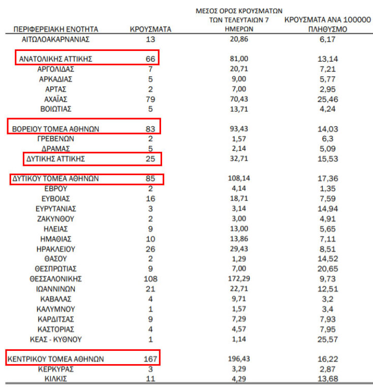 Αττική: 556 νέα κρούσματα κορωνοϊού το τελευταίο 24ωρο | 08.03.2021