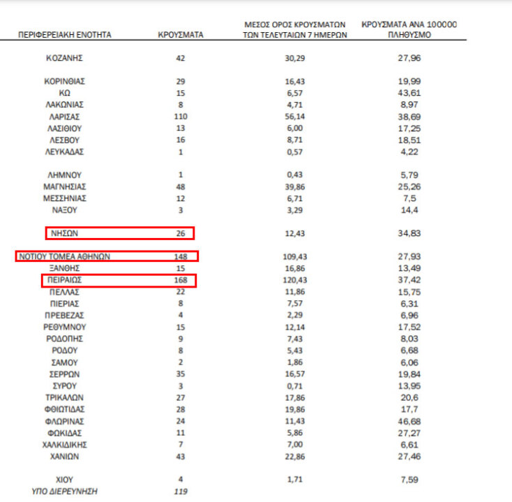 168 νέα κρούσματα κορωνοϊού στον Πειραιά (σε σύνολο 1.356 στην Αττική)