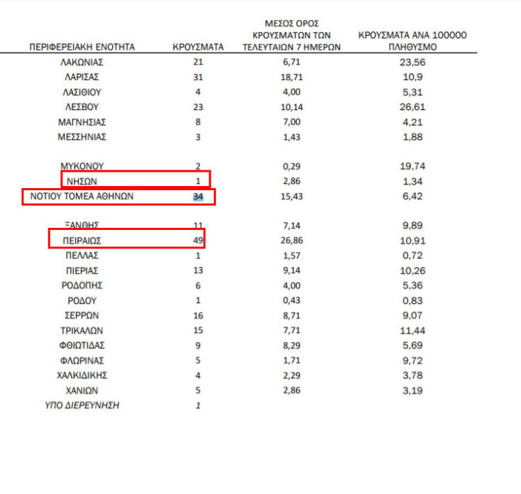 Νέα κρούσματα κορωνοϊού στην Αττική - 49 νέες μολύνσεις Covid-19 στον Πειραιά | 12.01.2021