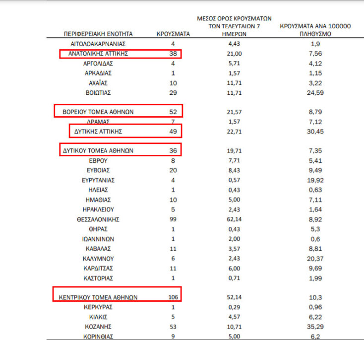 Νέα κρούσματα κορωνοϊού στην Αττική - Στον Κεντρικό Τομέα Αθηνών οι περισσότερες νέες μολύνσεις Covid-19 | 12.01.2021