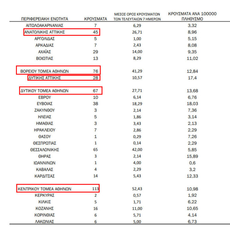 Πίνακας του ΕΟΔΥ με τα νέα κρούσματα κορωνοϊού στην Αττική και στην υπόλοιπη Ελλάδα | 26.01.2021